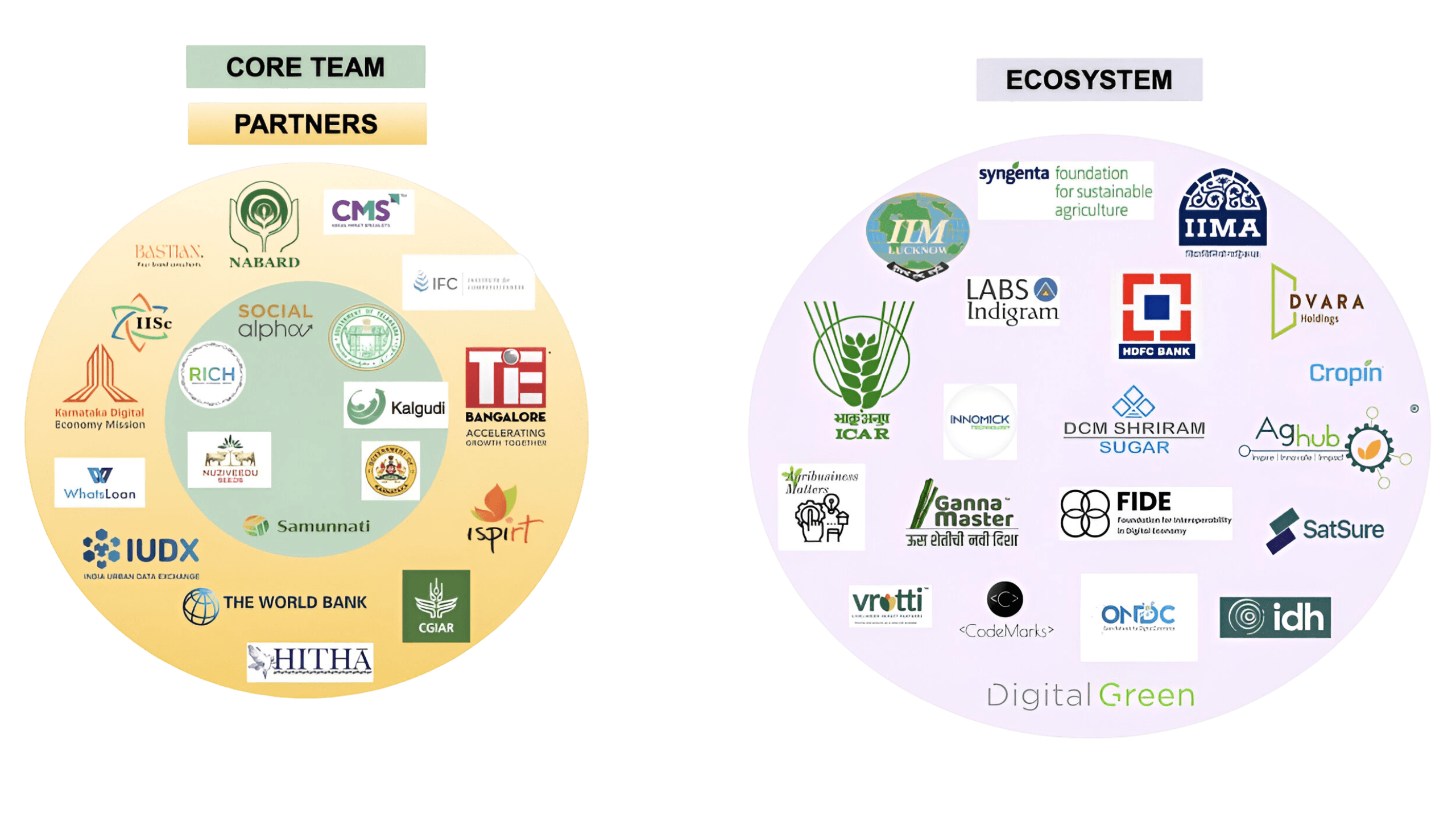 Core Partners and Ecosystem